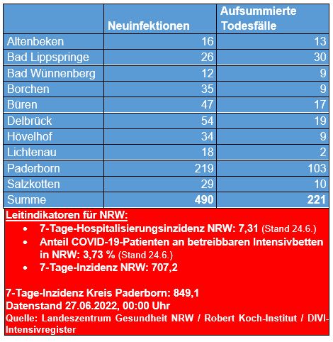 Corona-Zahlen vom 24. Juni 2022